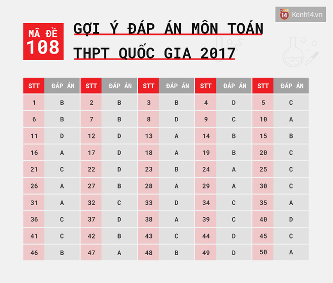 HOT: Gợi ý đáp án môn Toán k?thi tốt nghiệp THPT Quốc gia 2017 - Ảnh 10.