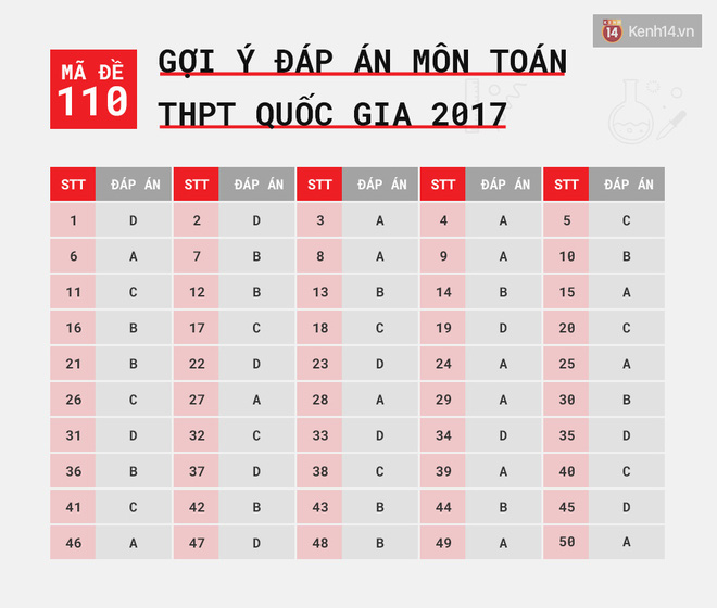 HOT: Gợi ý đáp án môn Toán k?thi tốt nghiệp THPT Quốc gia 2017 - Ảnh 3.