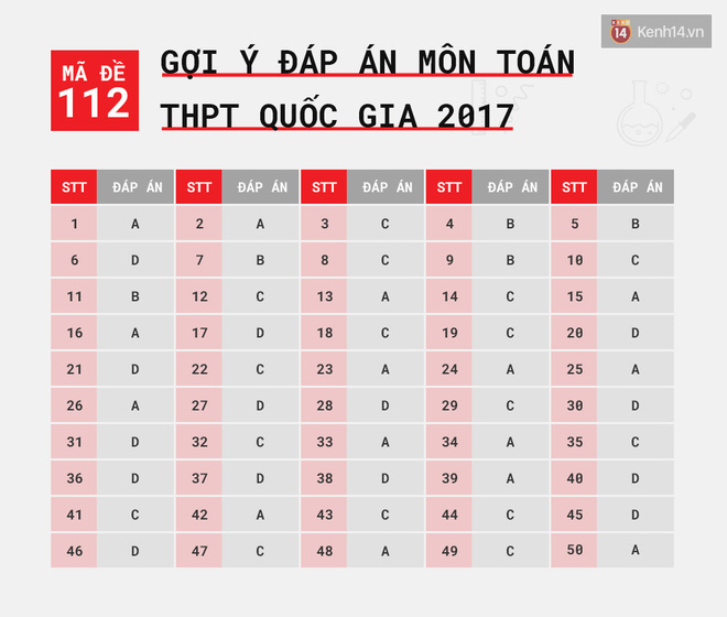 HOT: Gợi ý đáp án môn Toán k?thi tốt nghiệp THPT Quốc gia 2017 - Ảnh 4.