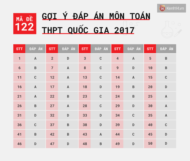 HOT: Gợi ý đáp án môn Toán k?thi tốt nghiệp THPT Quốc gia 2017 - Ảnh 7.