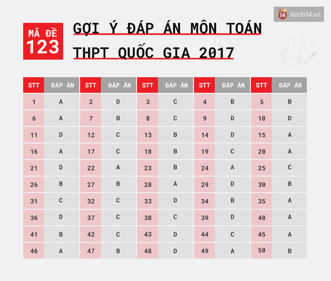 HOT: Gợi ý đáp án môn Toán k?thi tốt nghiệp THPT Quốc gia 2017 - Ảnh 17.