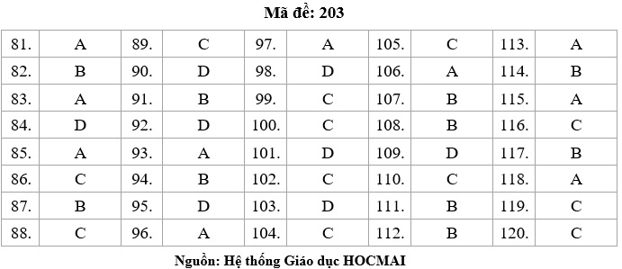 HOT: Gợi ý giải đ?thi tốt nghiệp THPT Lý, Hóa, Sinh - 1