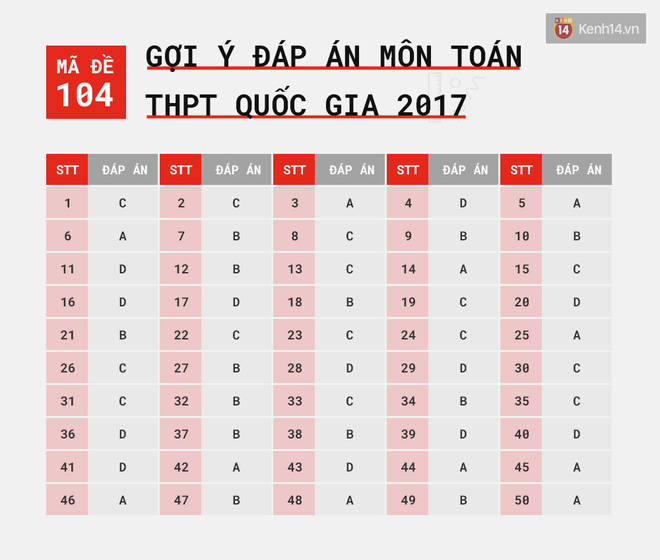 HOT: Gợi ý đáp án môn Toán k?thi tốt nghiệp THPT Quốc gia 2017 - Ảnh 21.